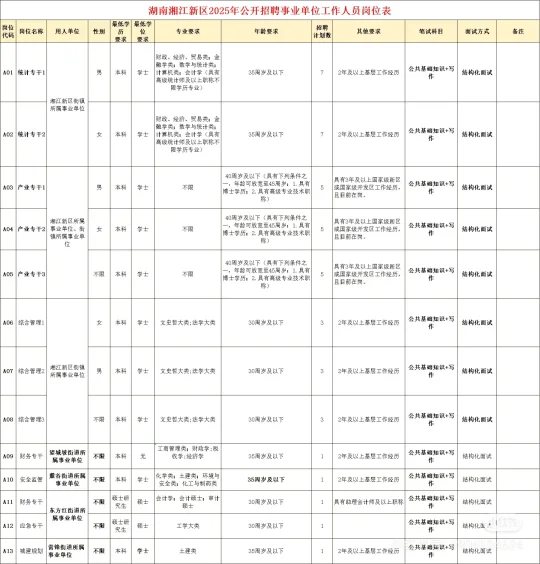 2025湘江新区事业编招聘来了！