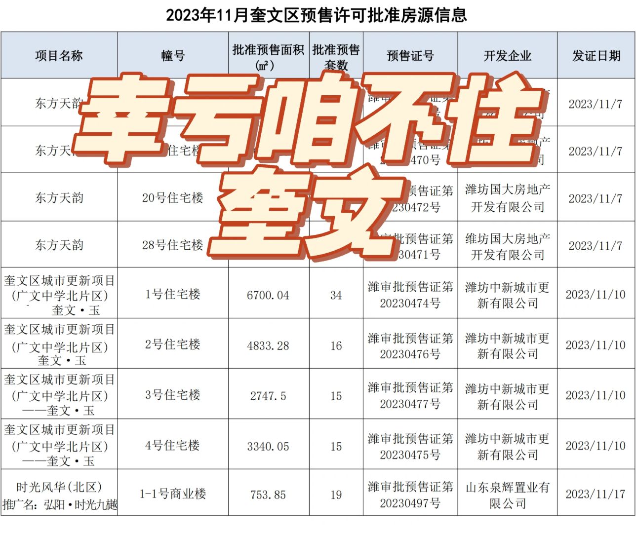幸亏咱不住奎文✅