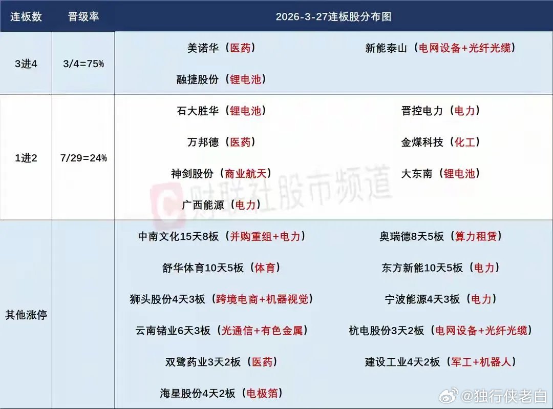 3月30日盘前预案：弱势行情下，锂电能否接力绿电走出持续性值得期待！1、上周整体