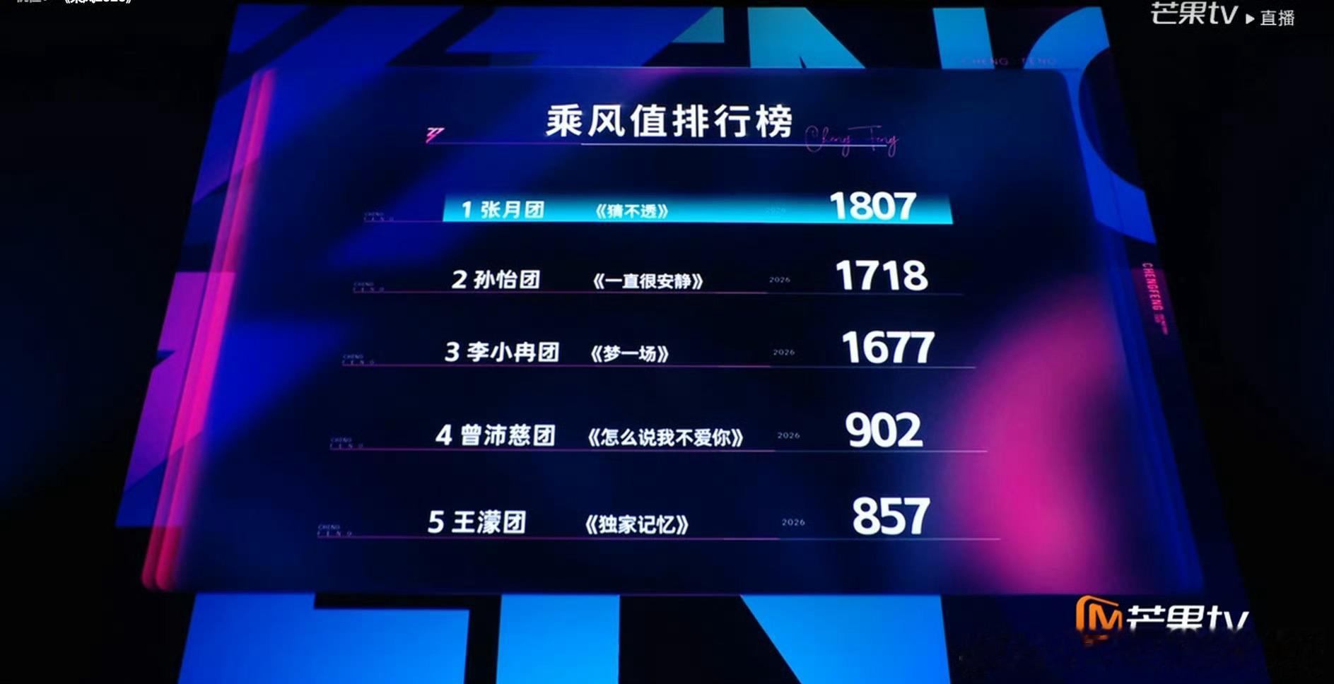 张月团乘风值第一张月团五公乘风排名第一恭喜！浪姐直播
