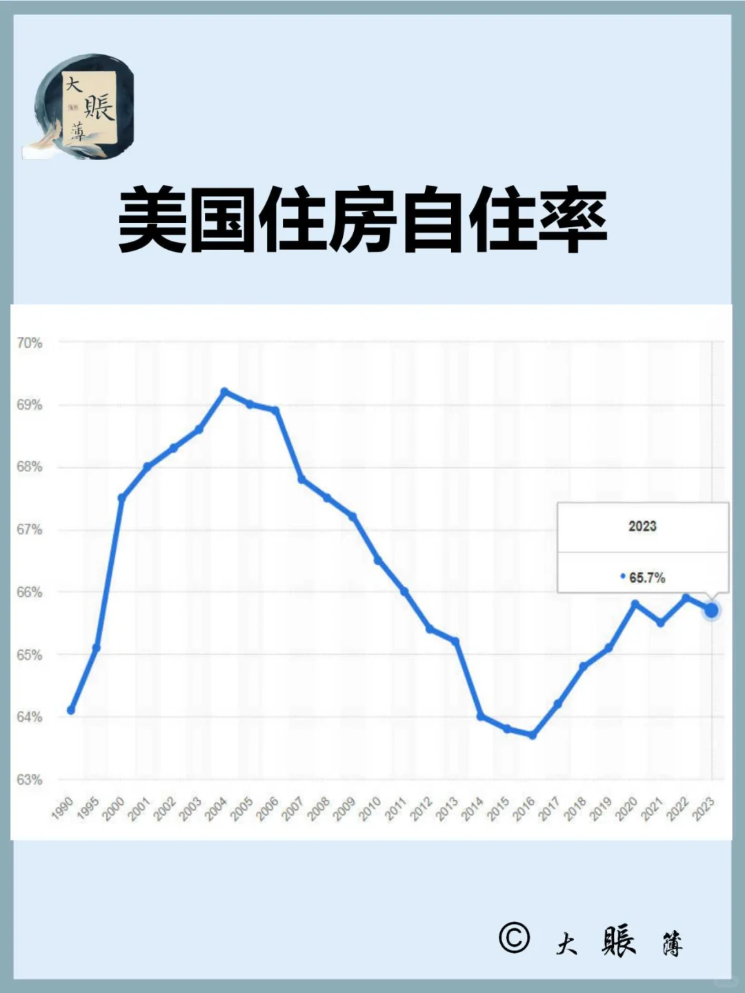 看看美国的住房自住率35年变化