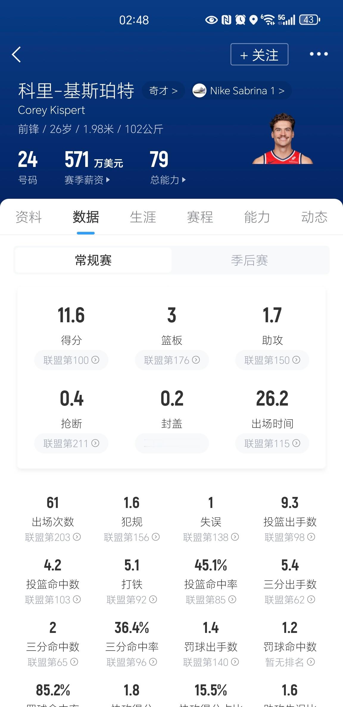Evan Sidery报道，奇才预计将在休赛期里出售队内的射手基斯珀特。nba休