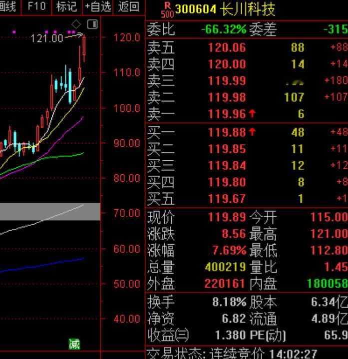 长川科技 股价再创新高！知足了！可以逢高下车！ 