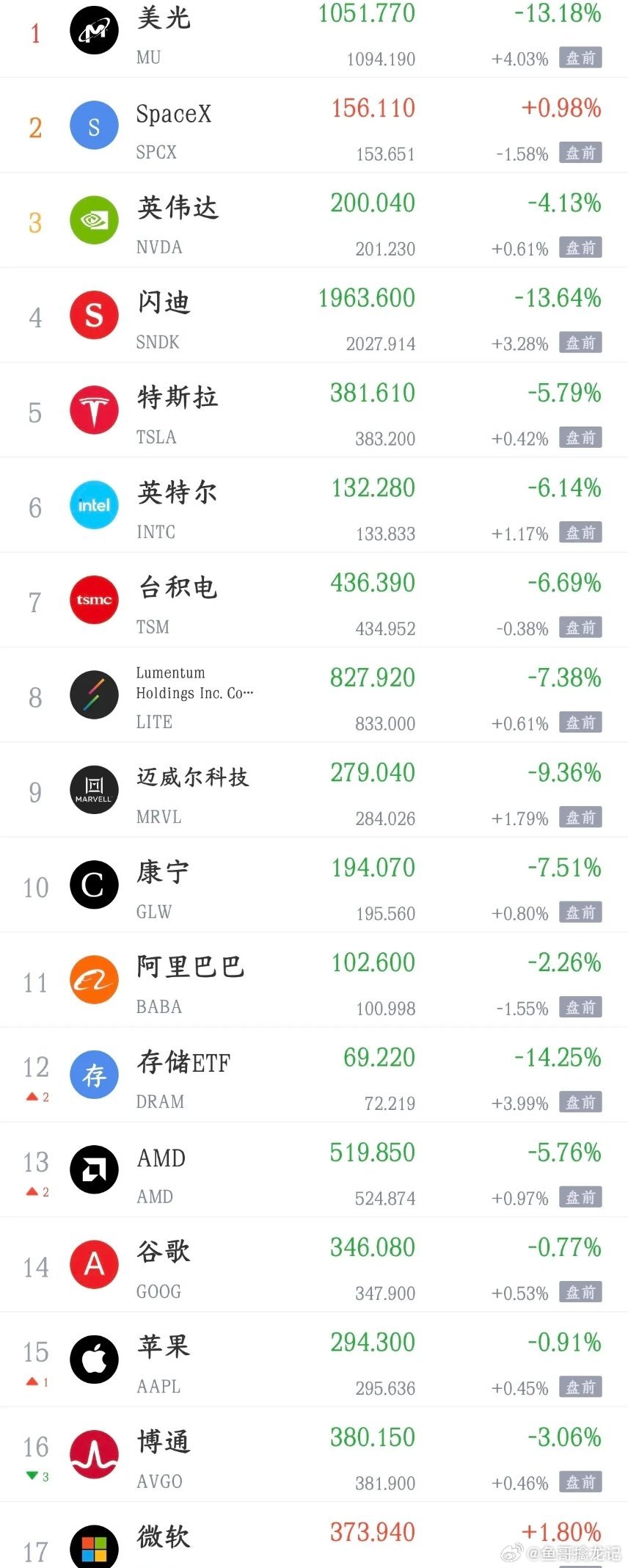今晚，美股也要反弹了，明天A股有望真正的普涨行情今天A股反弹了，但也没反弹，主要