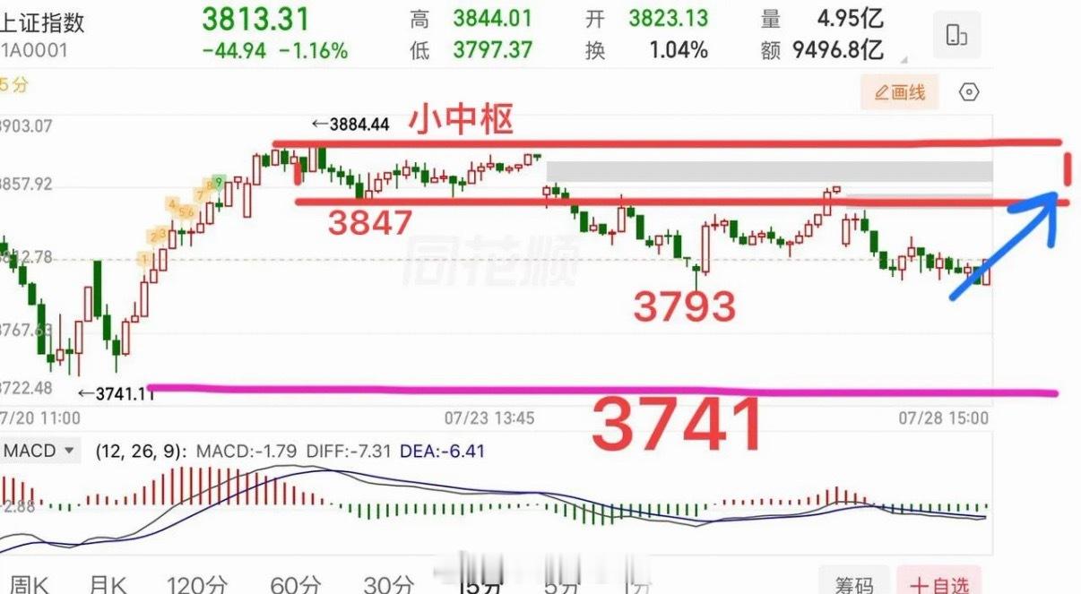 不知道什么时候开始，以前炒股要看美股的走势，现在连日韩股市都要盯着看了，早盘日韩