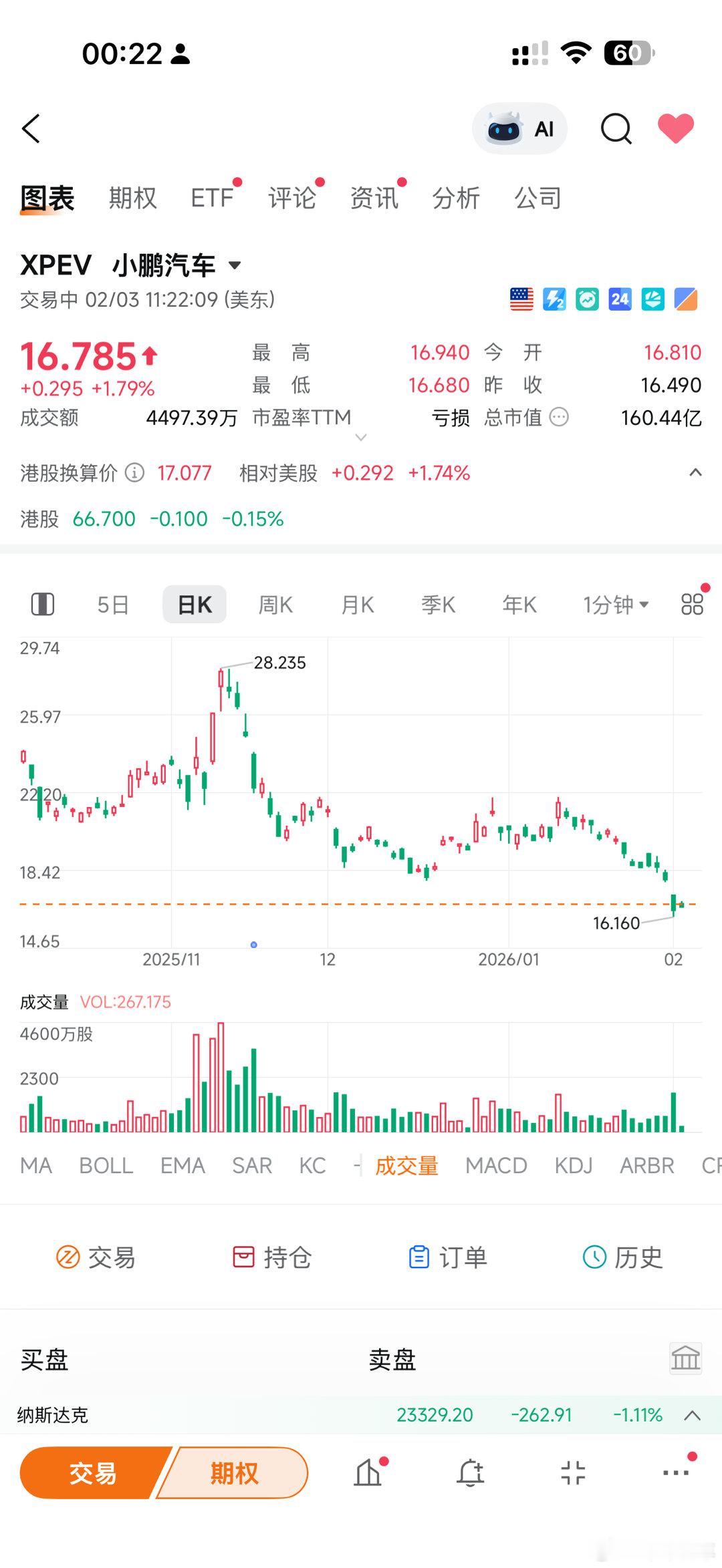 肠胃感冒这几天我这体重倒是惊奇的和这些股票一样稳稳的下来了今天好一点了去提车 我