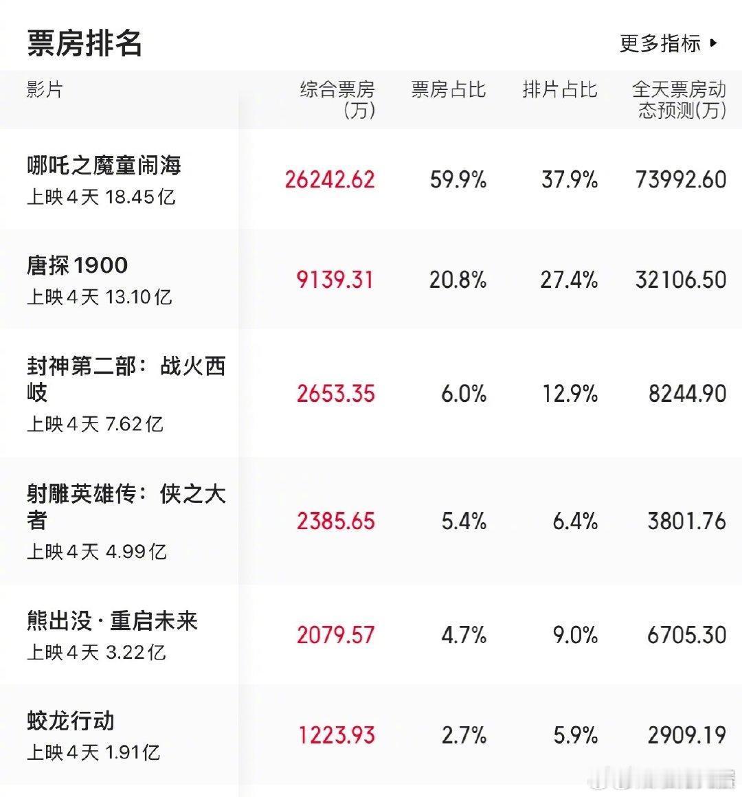 今年春节档电影票房分层明显  2025春节档电影票房分层明显    乌尔善 今年