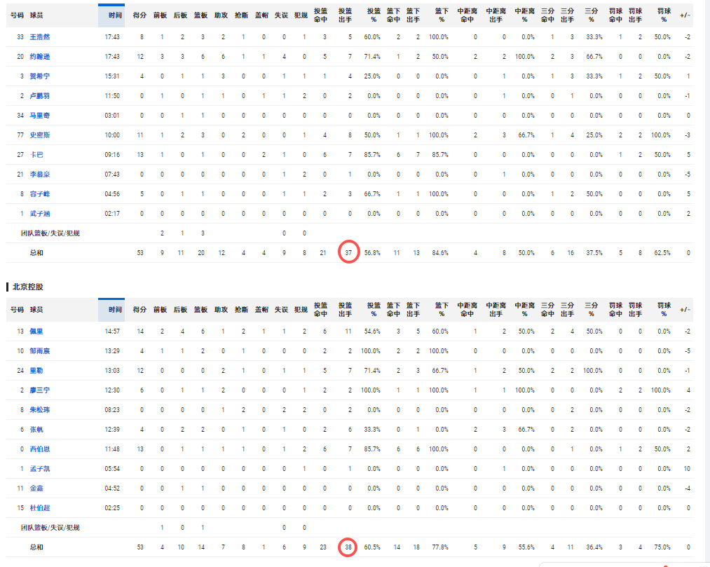 我真觉得深圳队没有那个条件提速。。。。。。本来约翰逊的挡拆北控那边已经解决不了了