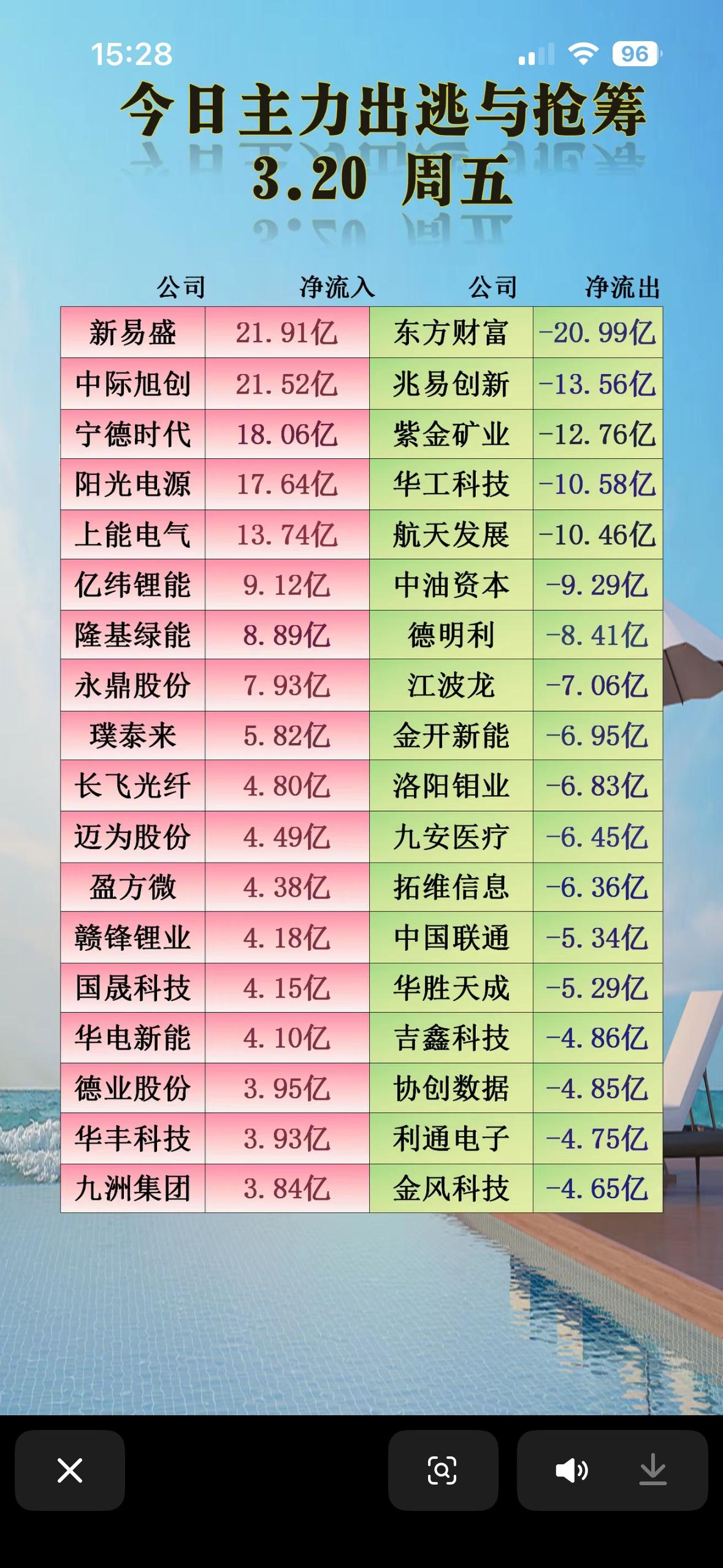 3月20日今日主力出逃与抢筹前20名个股榜，揭秘市场动向！

3月20日午间收盘