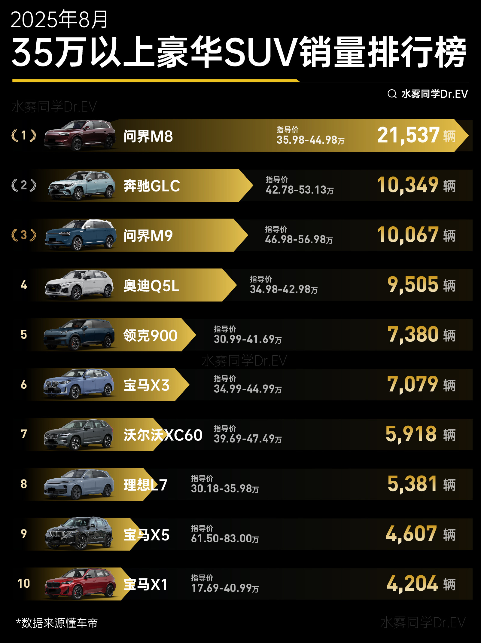 35万以上豪华SUV，问界连中二元，状元、探花全拿下了。问界M8问界M9大v聊车