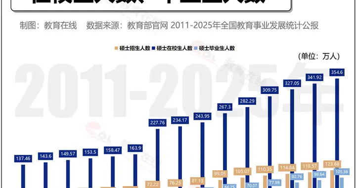 我国硕士研究生毕业生人数首次突破100万！