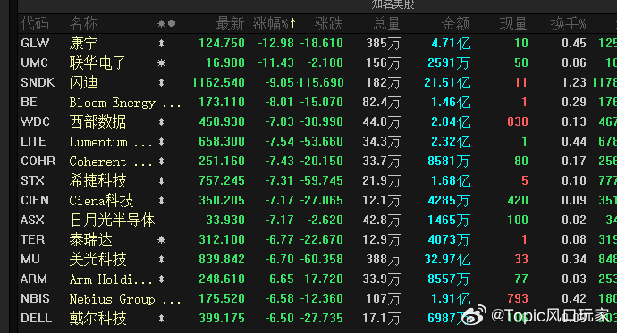 美股科技硬件低开幅度较大  应该也是最后一哆嗦  开盘低开幅度大 反而是好事 a