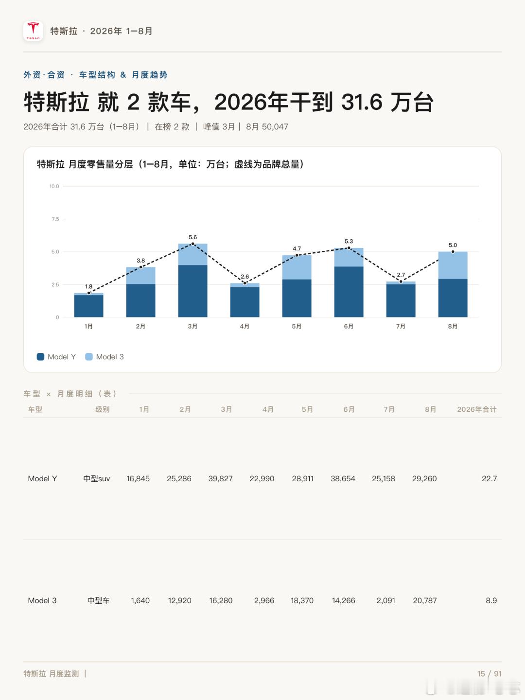 特斯拉8月销量：50,047辆 特斯拉8月销售50,047辆，环比暴增83.7%