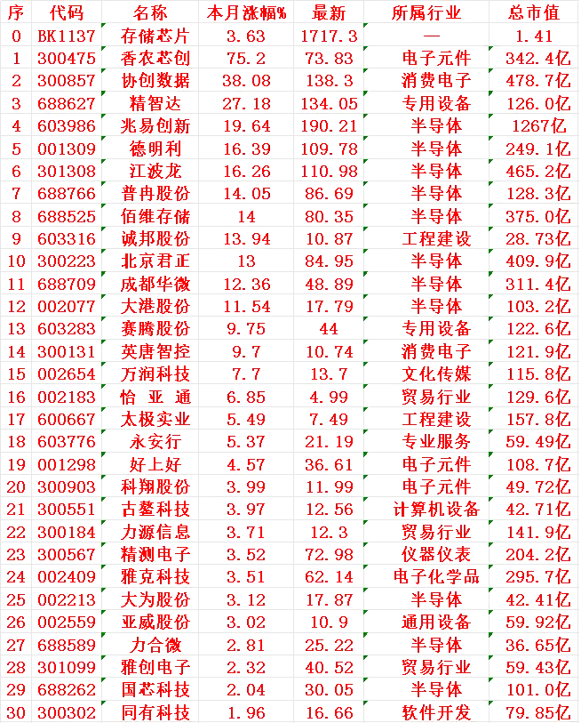 九月疯涨！存储芯片概念35强涨幅榜曝光！！ ​​​