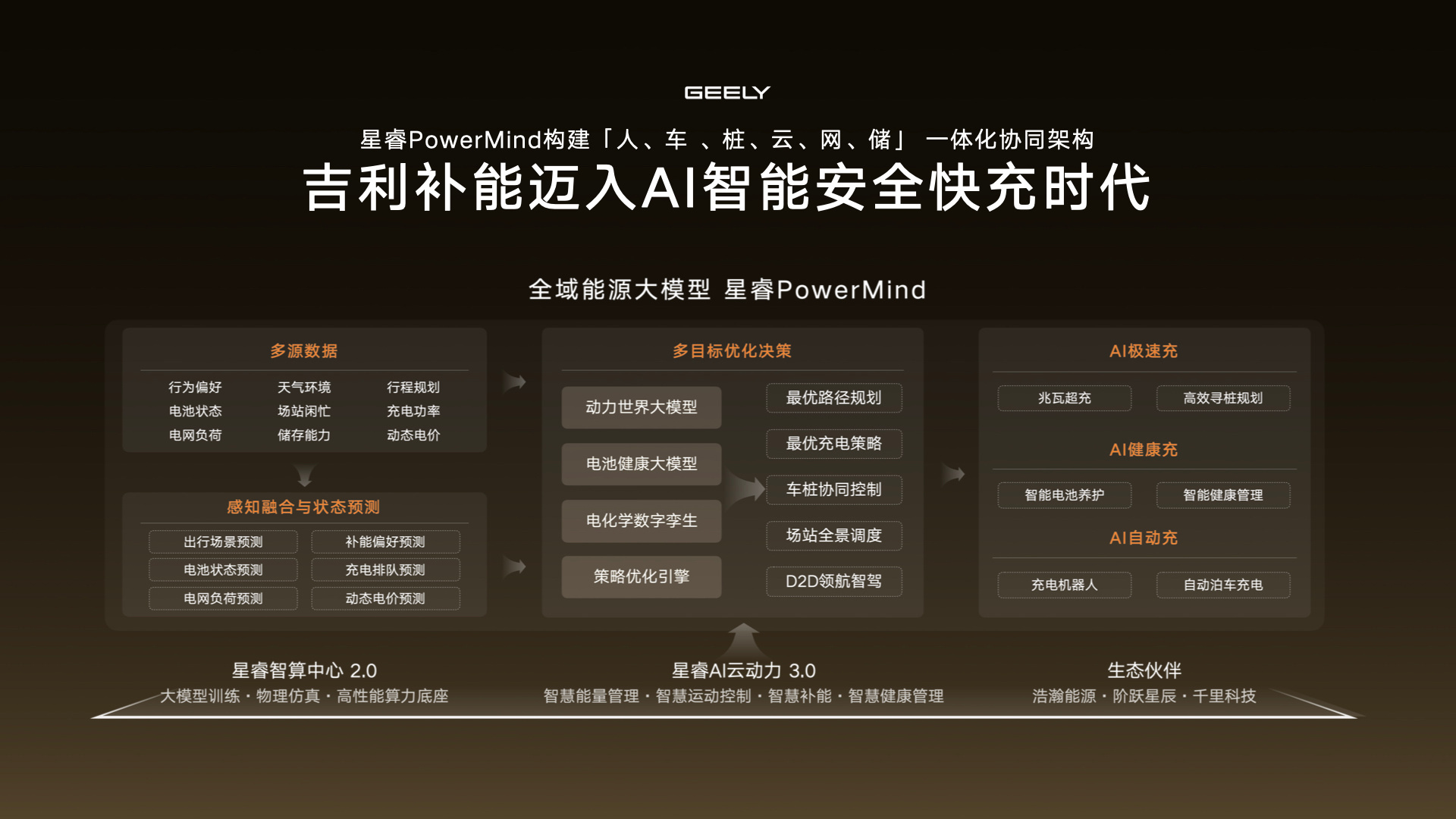 AI正在偷偷改变你的充电速度 吉利今晚发布了新一代AI智充技术，把AI用到了充电