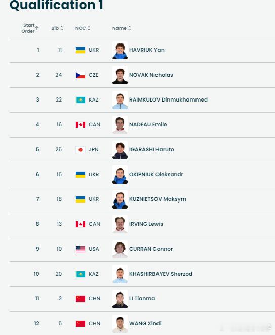 空中技巧男子资格赛今天20:30开赛，李天马第11位出场，王心迪第12位出场，孙