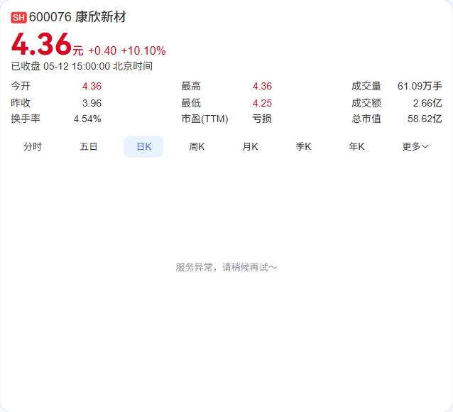 康欣新材连续两日涨停后主动“降温”。公司发布公告，提示股价严重偏离基本面，因已连