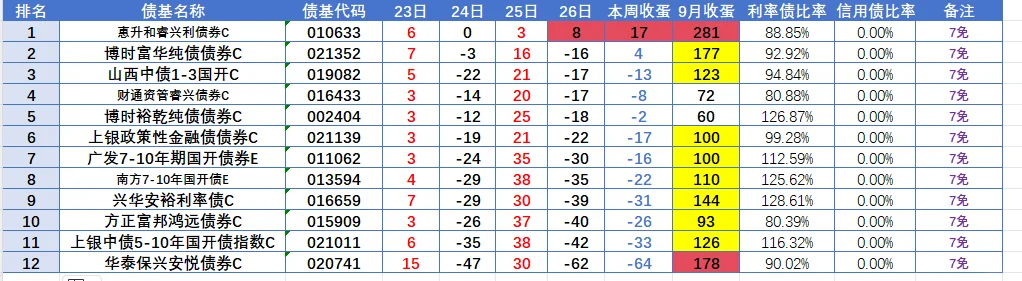 9月26日债基收蛋，惠升仔给力