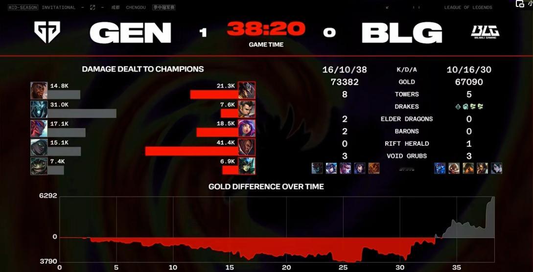 首局惨遭翻盘！【GEN 1-0 BLG】#BLG对战GEN# 是选手还是得BP的