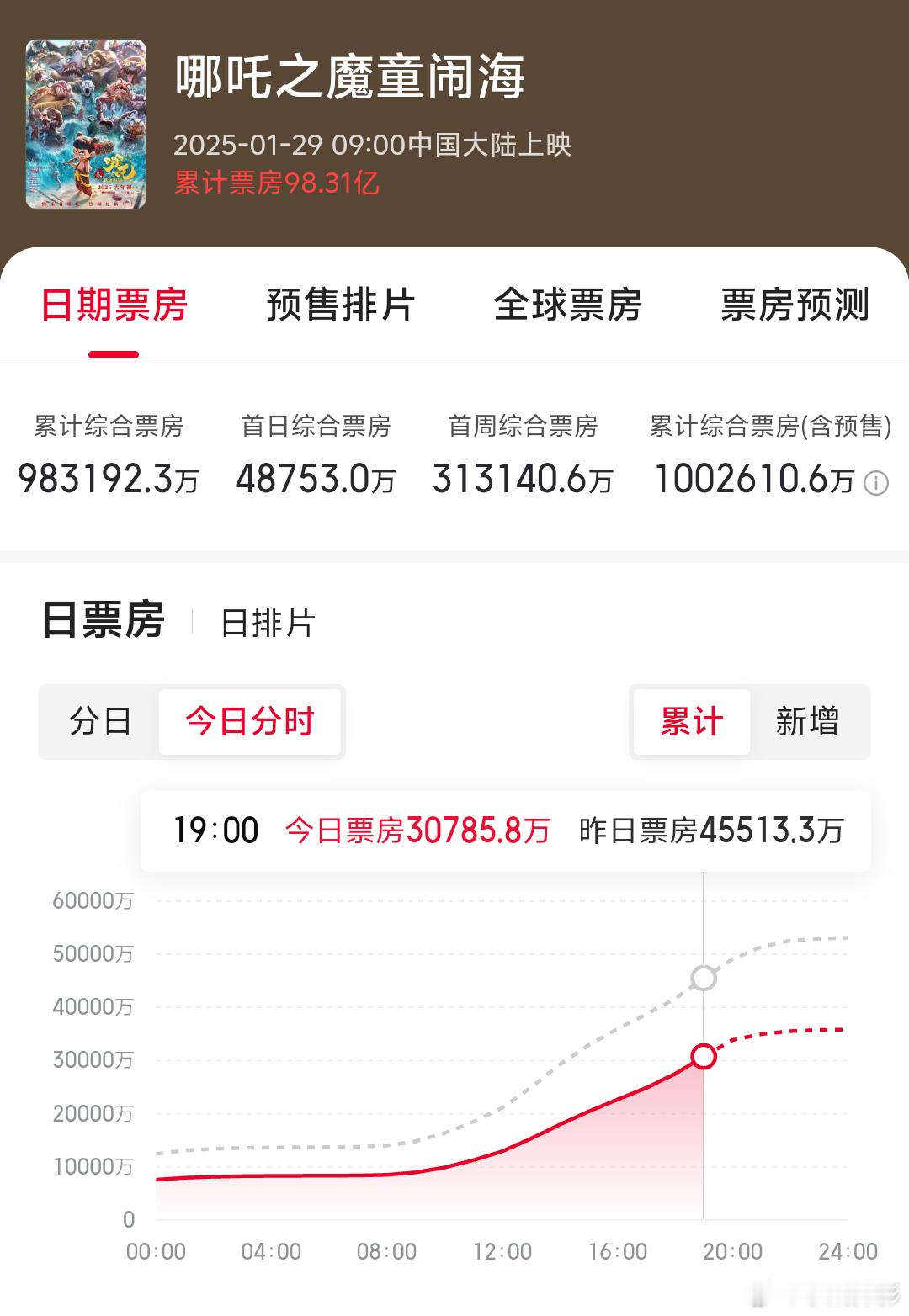 太牛了！哪吒 2 破 100 亿了。百亿补贴成功啦。这才过去 16 天啊 