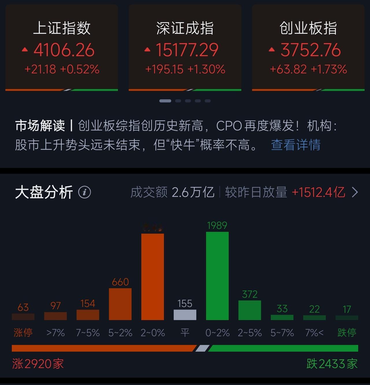 🇨🇳 A股：沪指重返4100点，创业板创11年新高
沪指 +0.52%（41