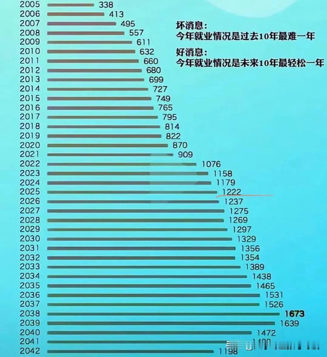 未来13年的大学毕业生越来越多，新鲜血液源源不断，就业竞争激烈。
2042年俺退