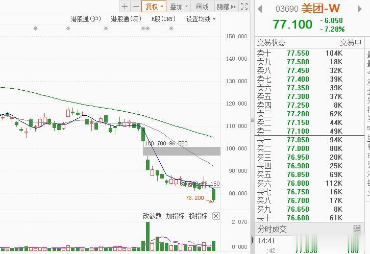 什么情况？美团跌幅度超过了7%，基本上处于崩溃状态。听说最近*音在谈收购阿里底下