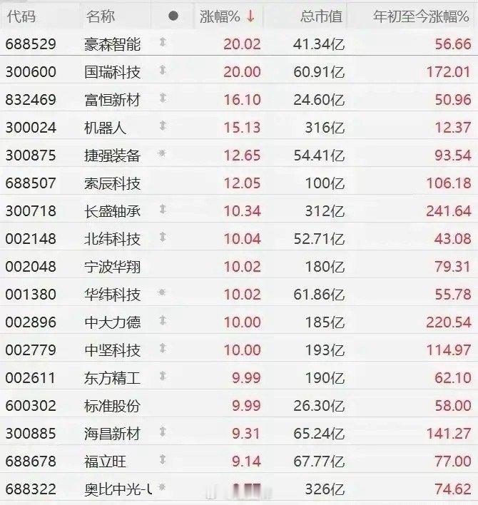 工业母机：华东、国机、德恩、拓斯、纽威等涨幅居前。 ​​​