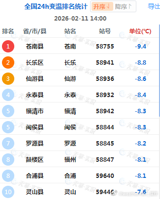 【气温】今天我国总体上升温比降温范围更大。今天冷空气推动阴雨区向南转移，浙江南部