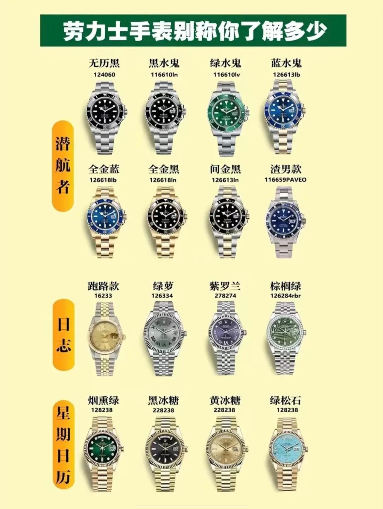劳力士外号全解析：表友圈的“黑话”。
水鬼家族：黑/绿水鬼、渣男款、无历黑，一眼