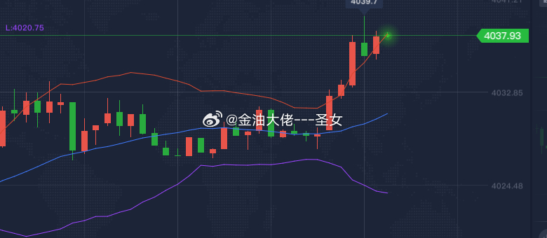 操作品种：黄金操作方向：空操作点位：4037-4040止损4052，参考黄金黄金