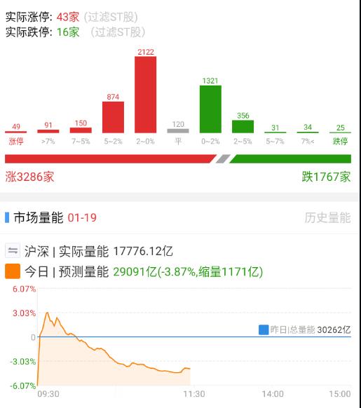目前上面主要通过砸上证50和沪深300来调控指数，中证1000尚可。 