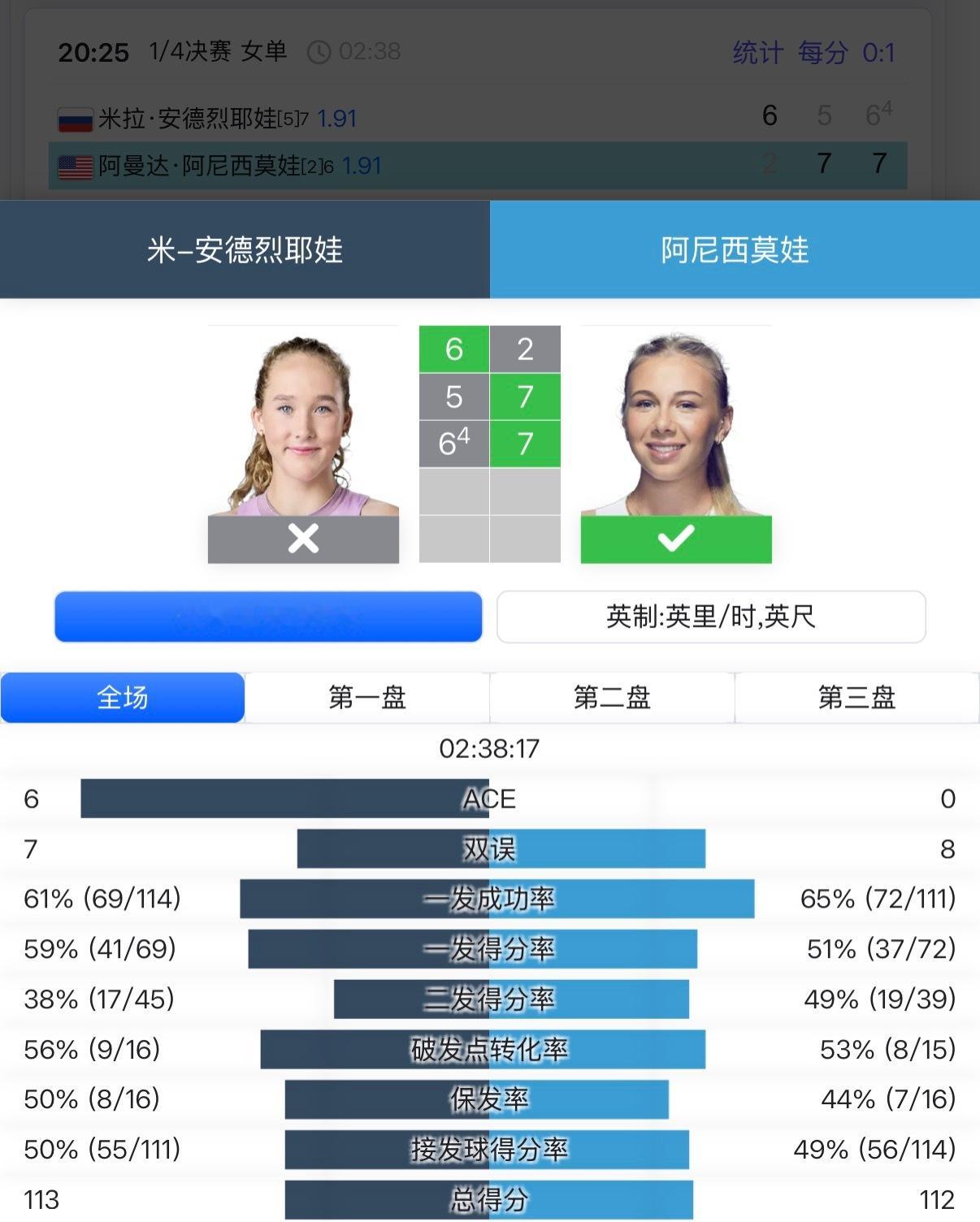 安德烈娃被阿尼西莫娃逆转？hWTA1000迪拜站1/4决赛2号种子阿尼西莫娃以2