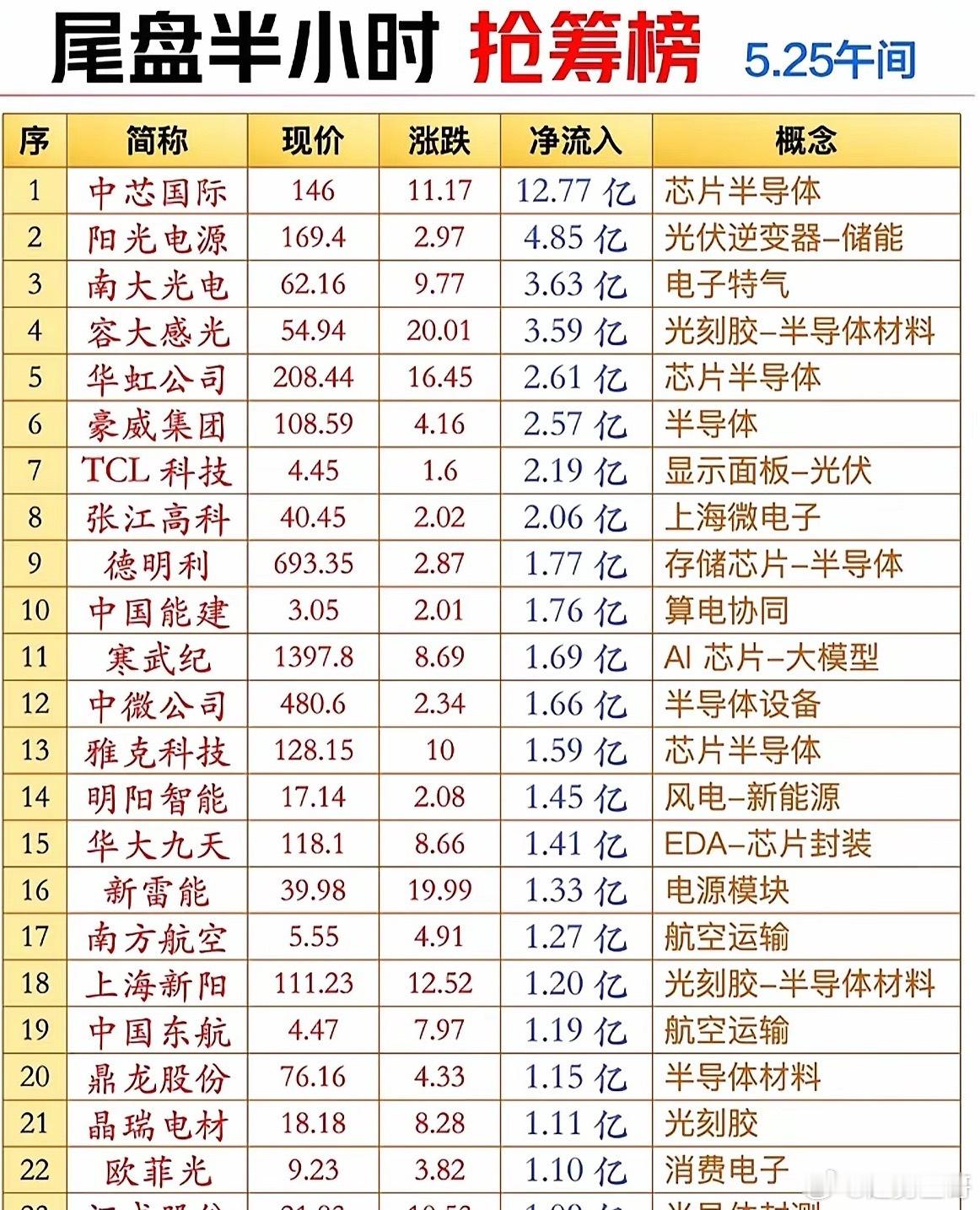 5月25日午间的尾盘半小时抢筹榜单，数据来自公开平台，仅作静态整理，不构成任何操