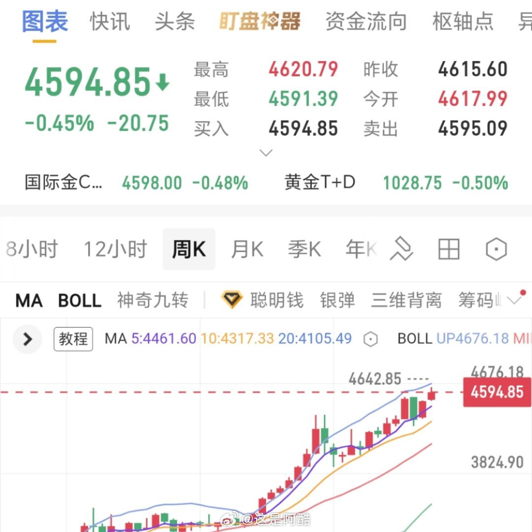金价彻底杀疯了疯啥啊？！这两天不还有点小📉感觉今年金价还会涨📈 
