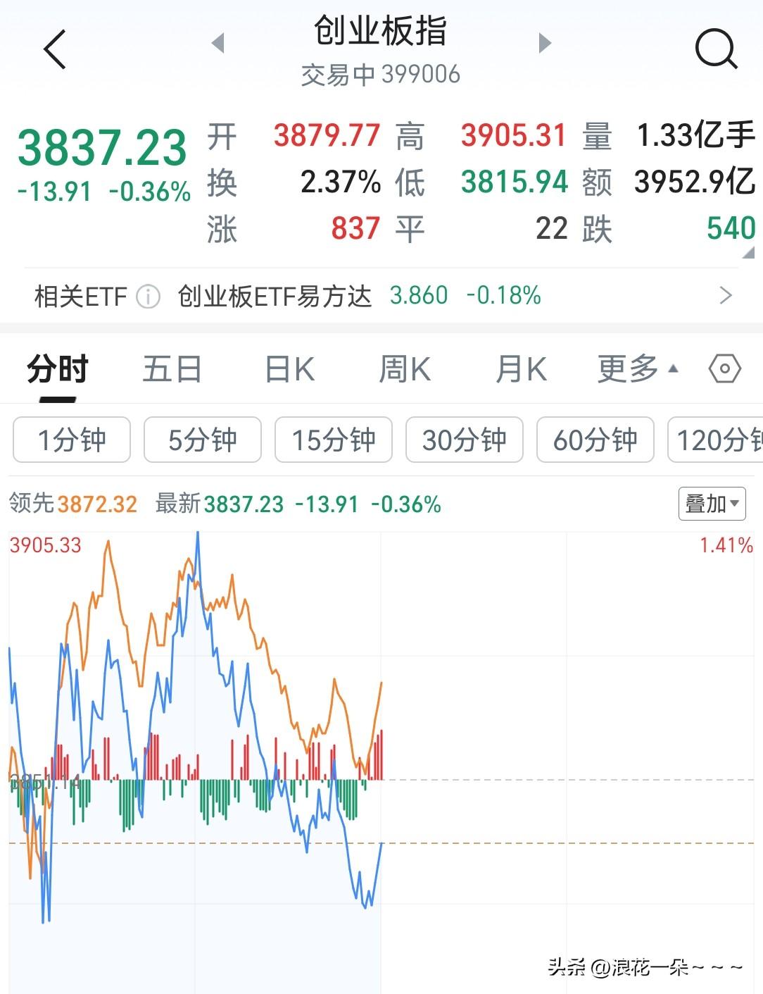 中午收盘了，时间不是很多，我直接说吧，看了一下，上午A股又来了个过山车，下午不会