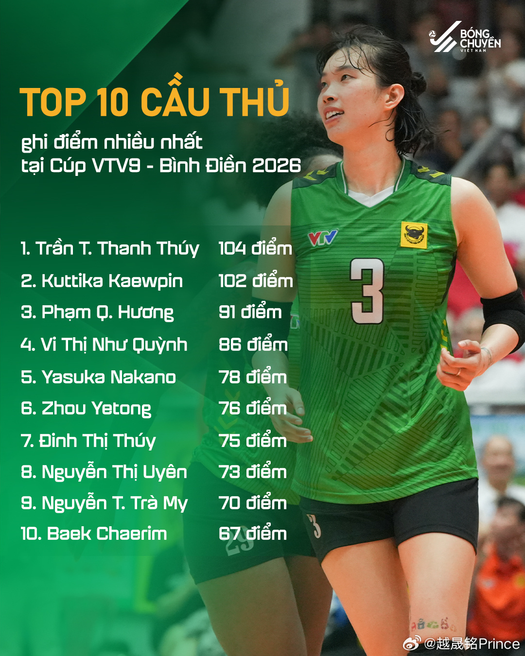 排球 📊 越南VTV-9杯邀请赛，最终得分榜前10位👇。1. 陈氏青翠  1