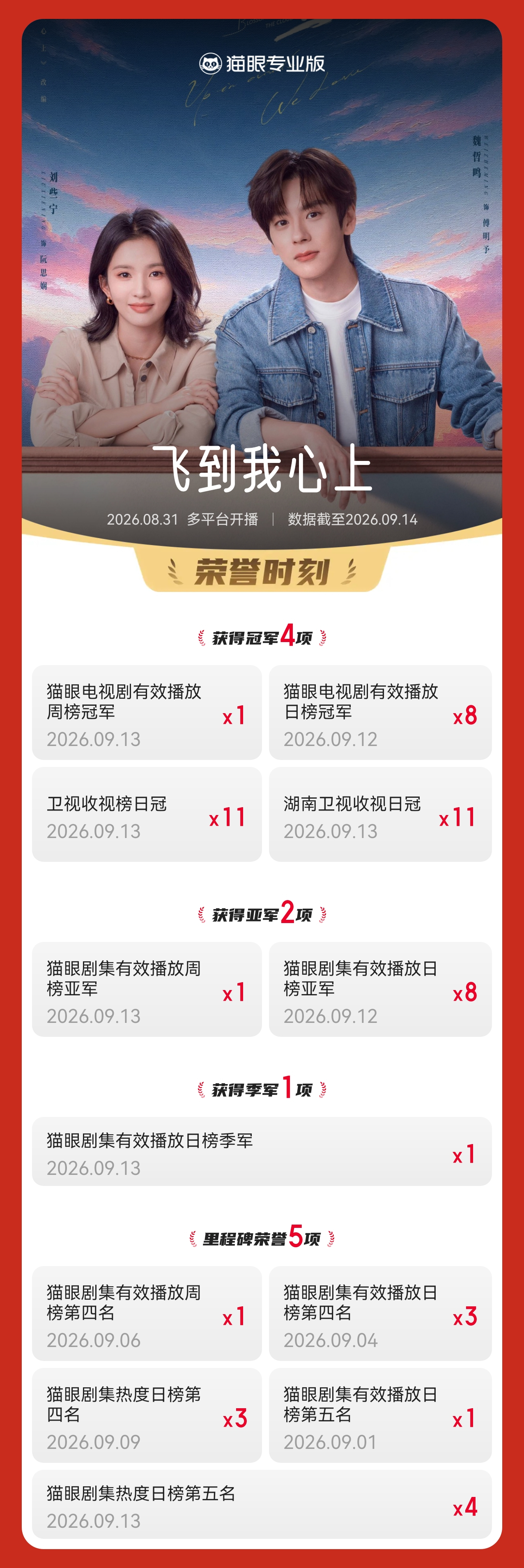 电视剧飞到我心上[超话]飞到我心上登顶电视剧有效播放周榜 据猫眼专业版数据显示，