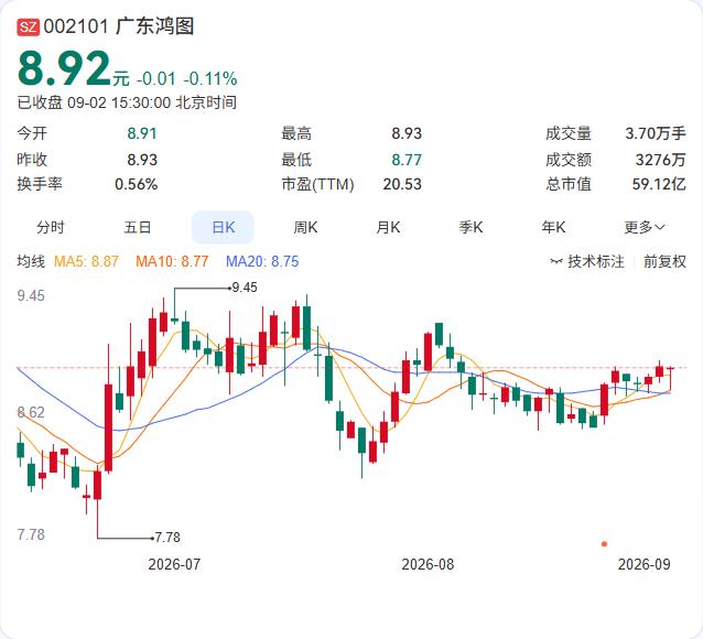 广东鸿图2.74亿押注镁合金压铸，新设子公司“广东鸿镁”正式落地。公司9月1日公
