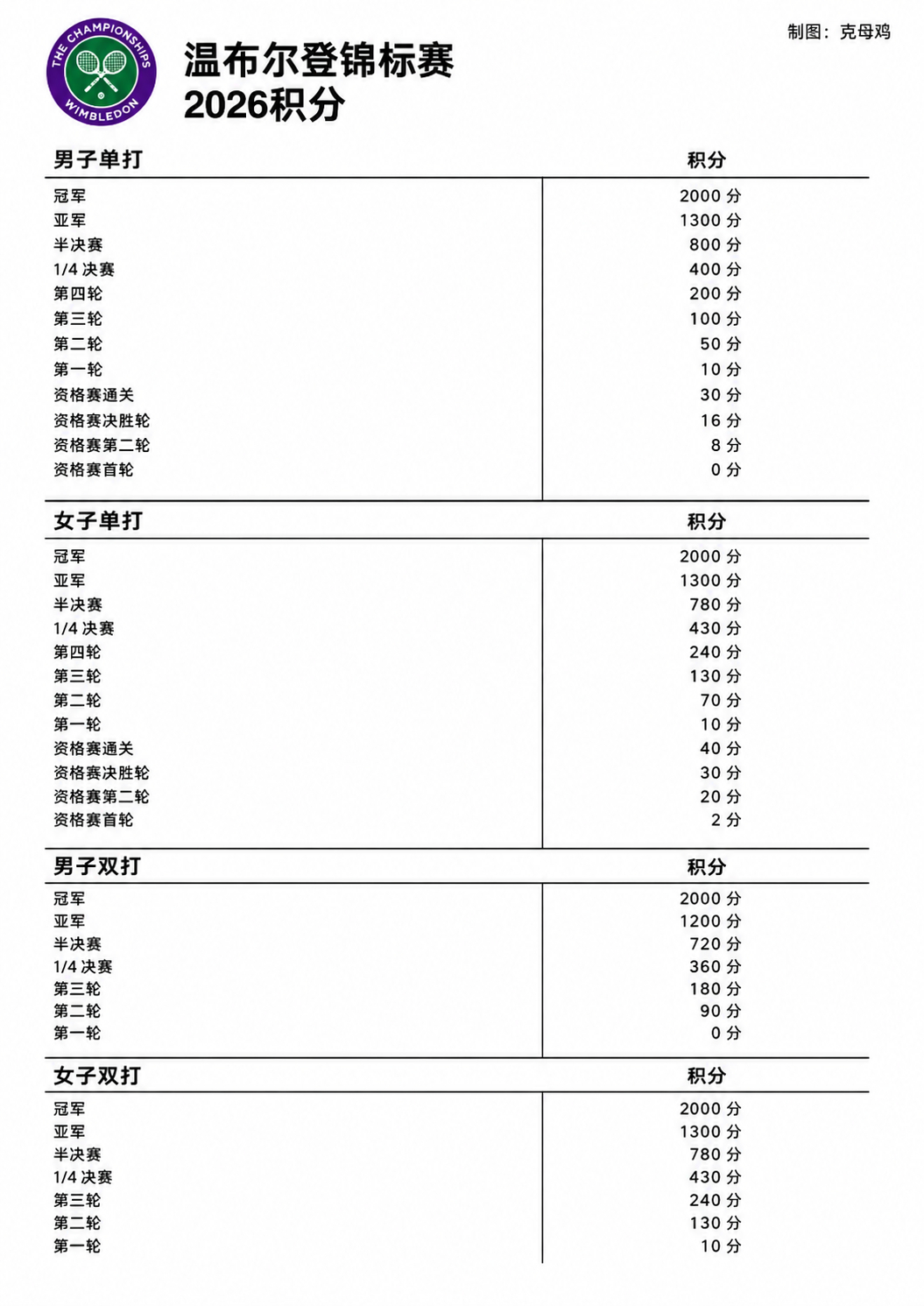 温网2026 各轮次的奖金和积分明细，接下来两周需要可以查阅👁 