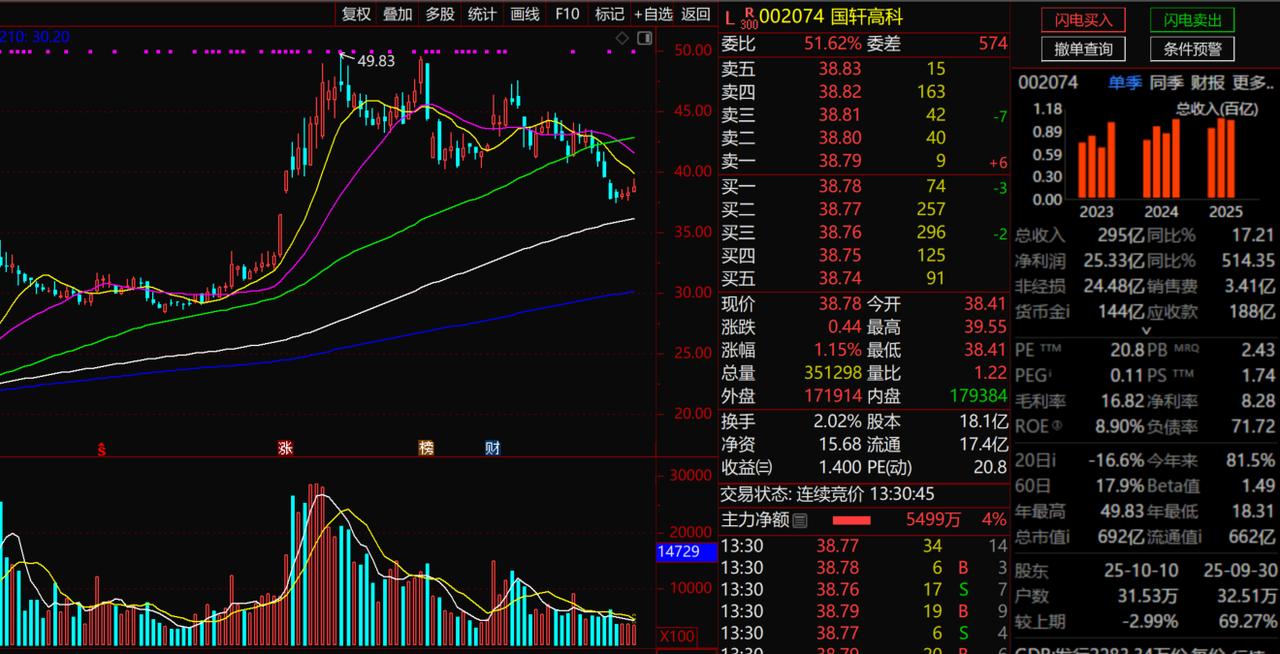 国轩高科
1、从技术层面来讲，大盘最近两个月连续高位横盘震荡，很多个股的走势和大