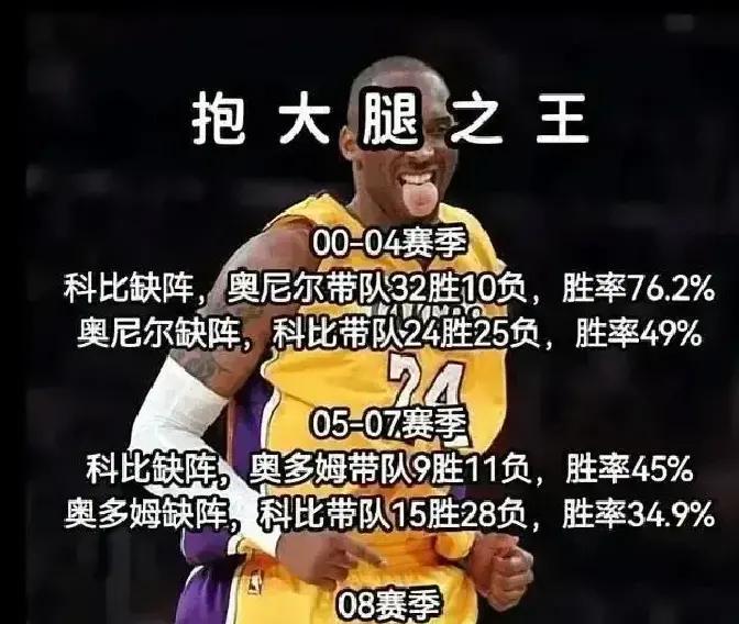别再吹科比光靠得分天赋就能赢球。
 
数据戳破了假象。
 
他一场出手超25次，