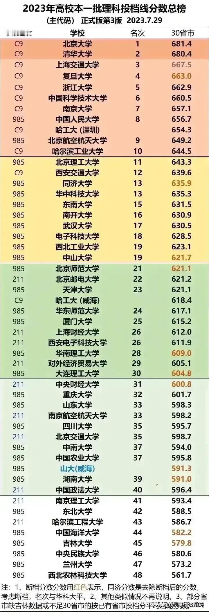 最新的中国大学排名来了

这是最新的中国大学排名，看看你的学校有没有上榜，这是最
