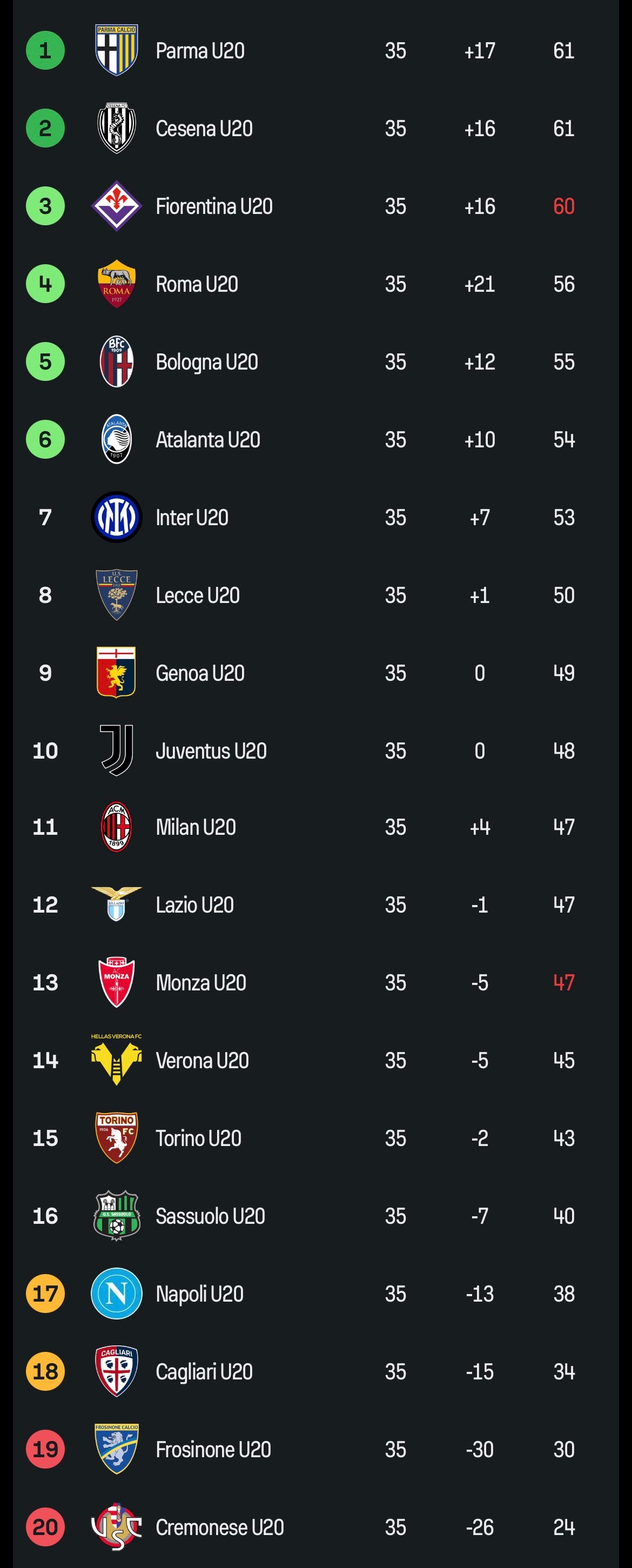 【预备队积分榜】2025-26赛季意甲 预备队联赛第35轮积分榜：🔴⚫️米兰预