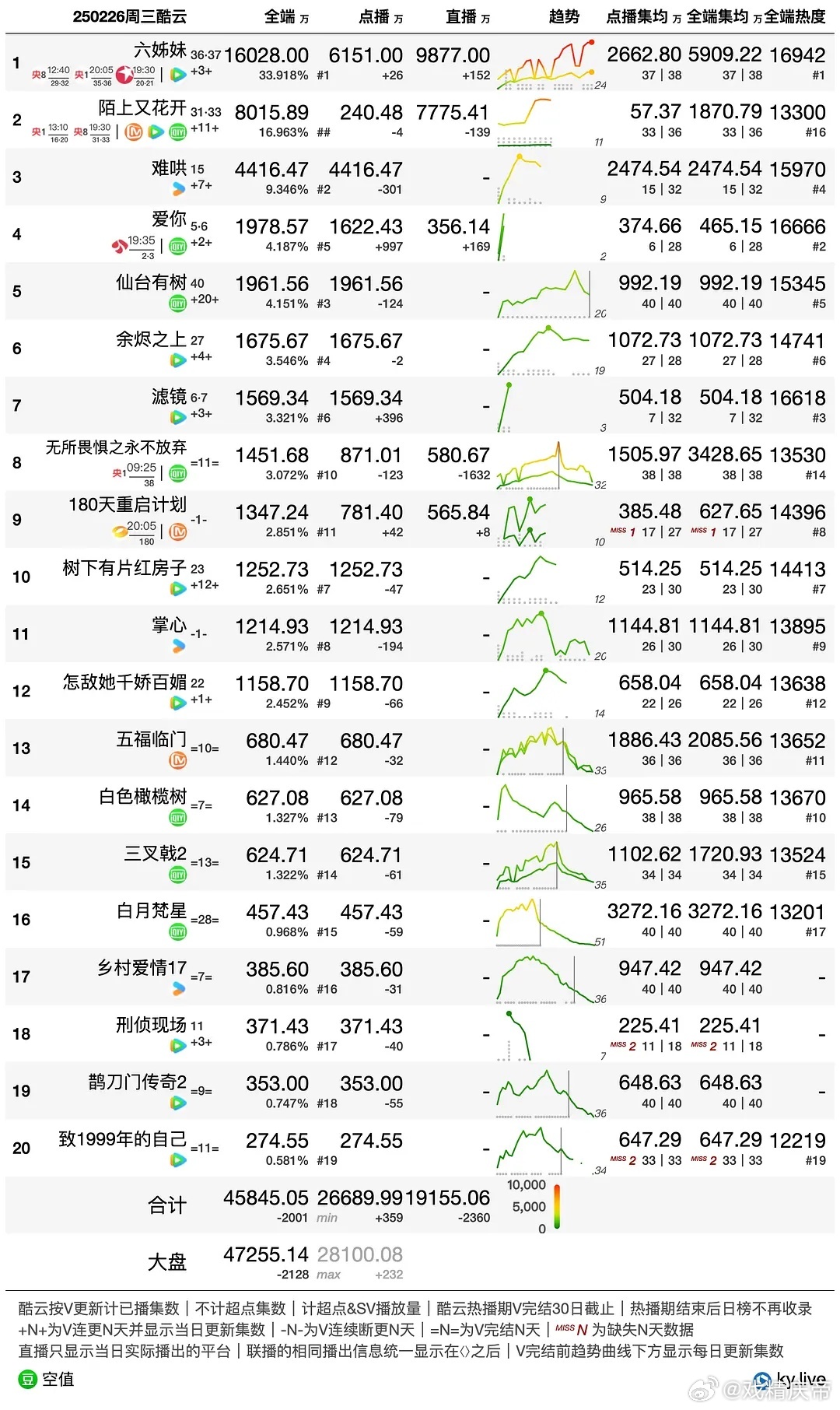 2.26酷云播放量 