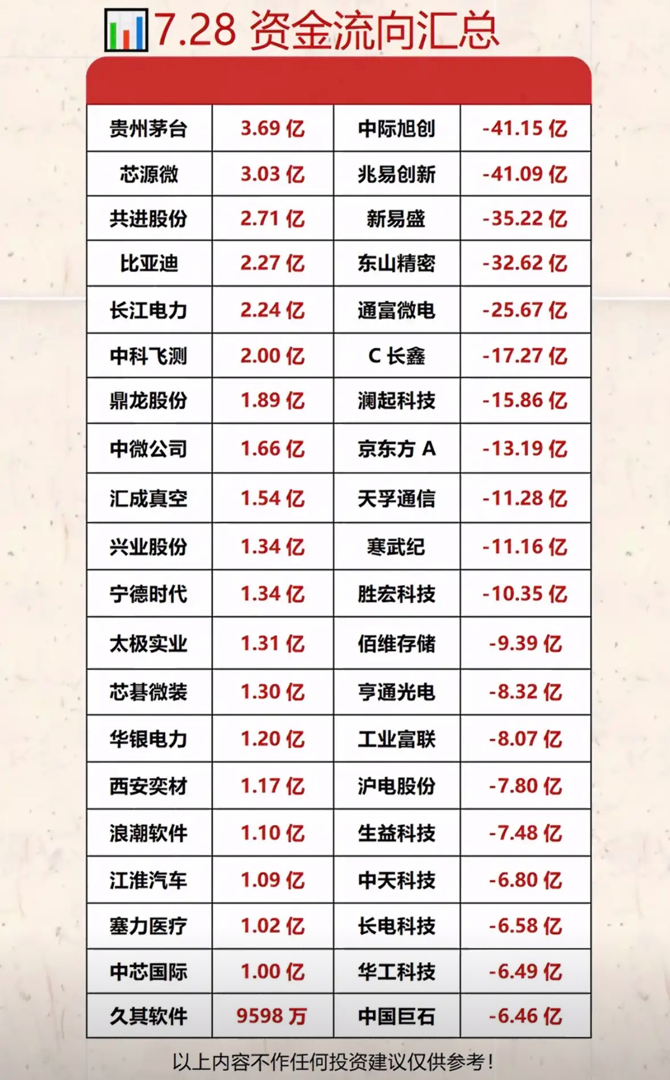 7.28资金流向汇总：哪些公司获益最多？7月28日资金流向汇总里，有些公司那可是