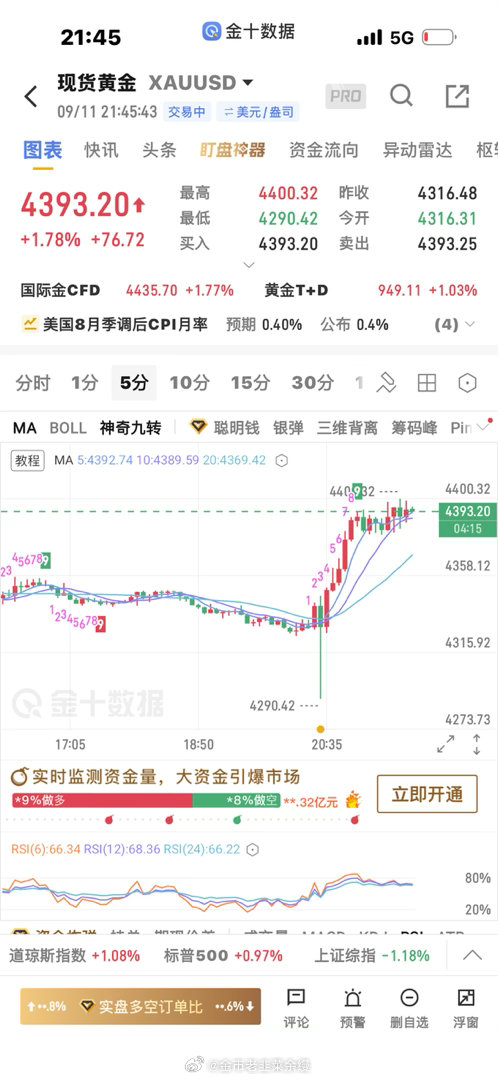 黄金[超话]  在这里高位震荡，还是容易再次向上拉升的，不建议逆势做空黄金金价 