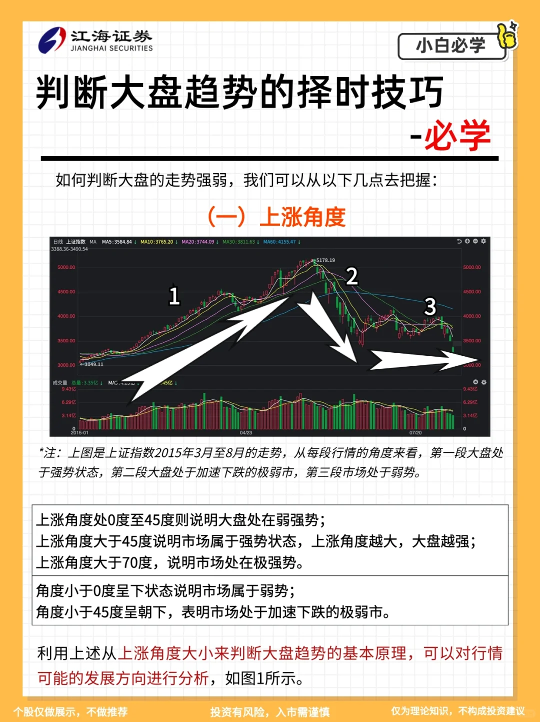 判断大盘趋势的择时技巧｜炒股必学‼️
