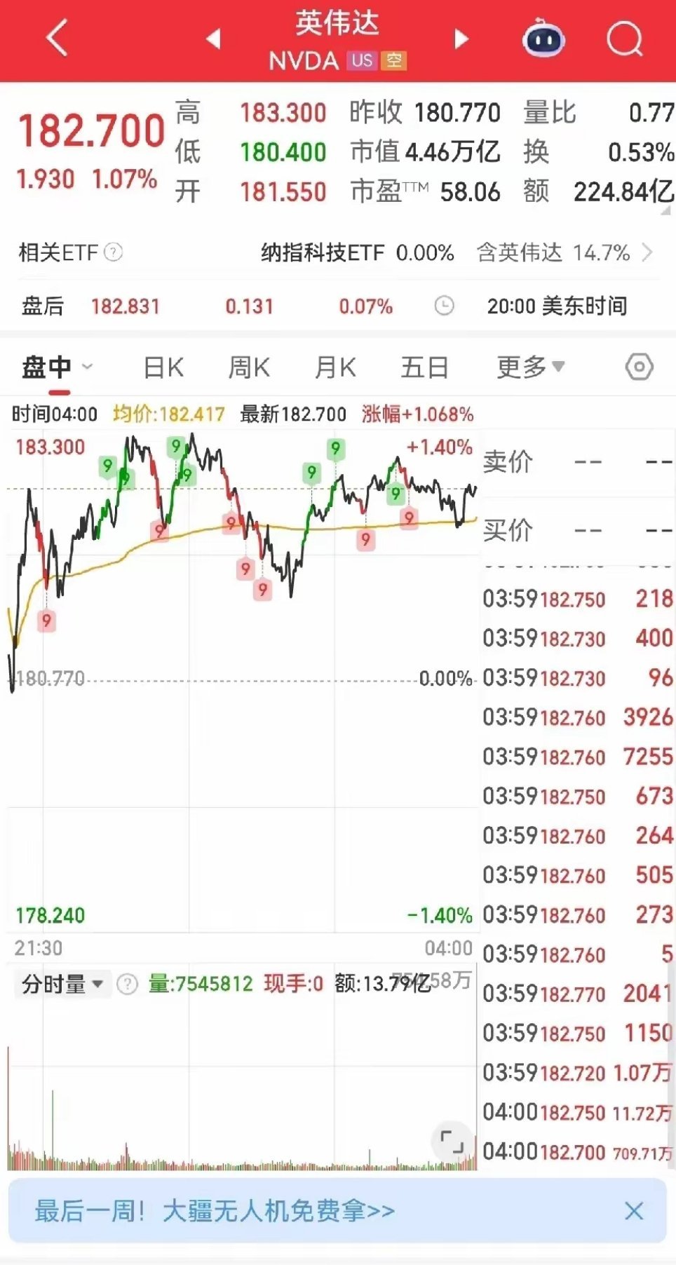 美股的英伟达本周收盘股价又突破180了，收盘价182.7美元，市值4.46万亿美