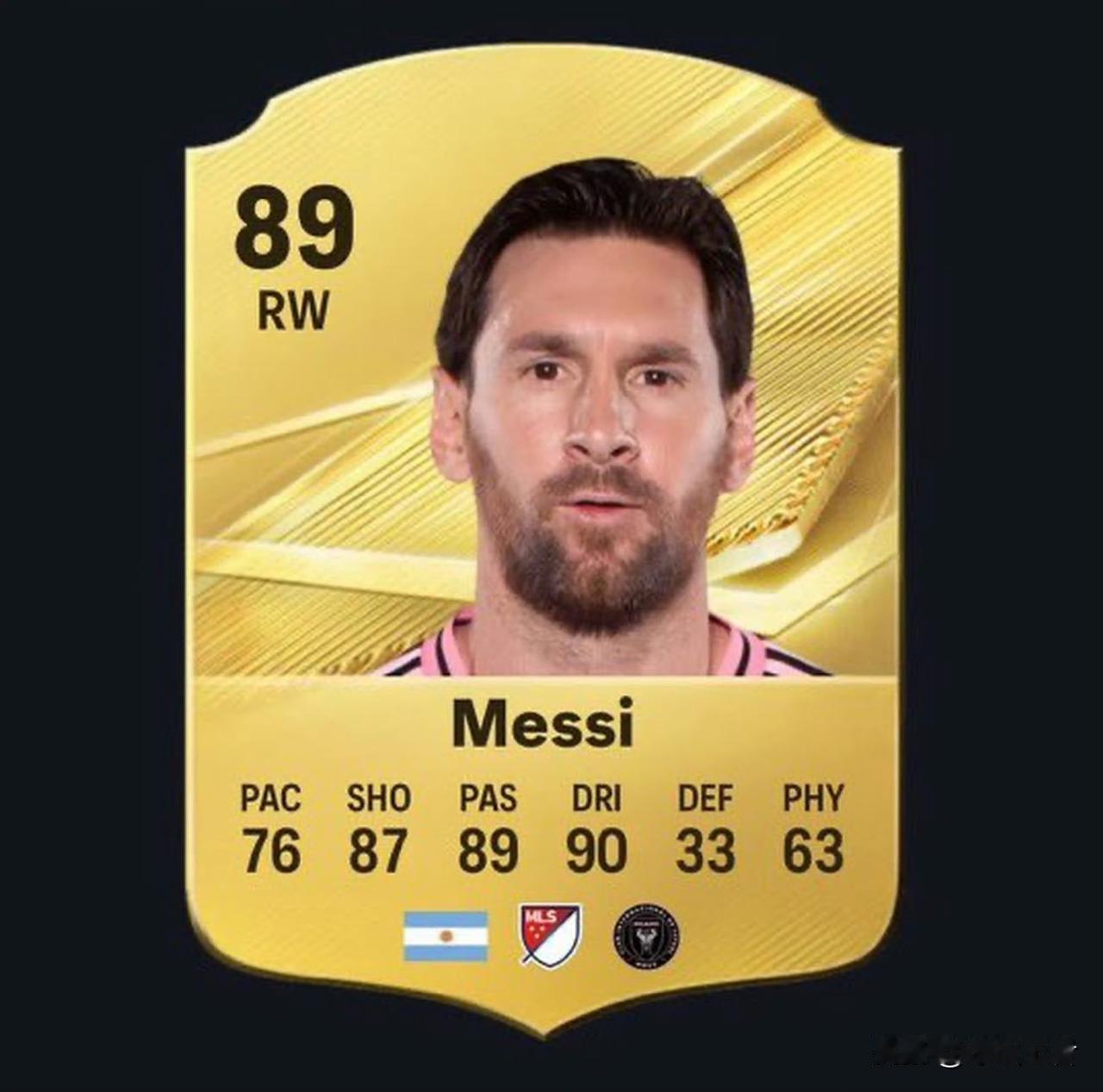 梅西在FC27中的评分：89！
相较于FC26的评分增加了3分：速度-2、身体-